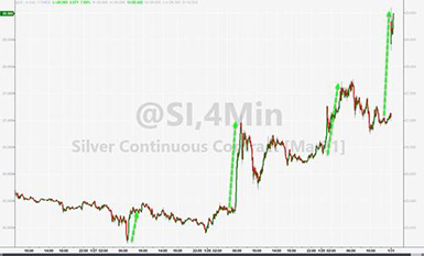 Silver chart